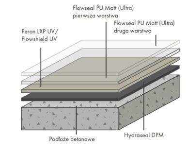 Flowcrete - Peran CHD